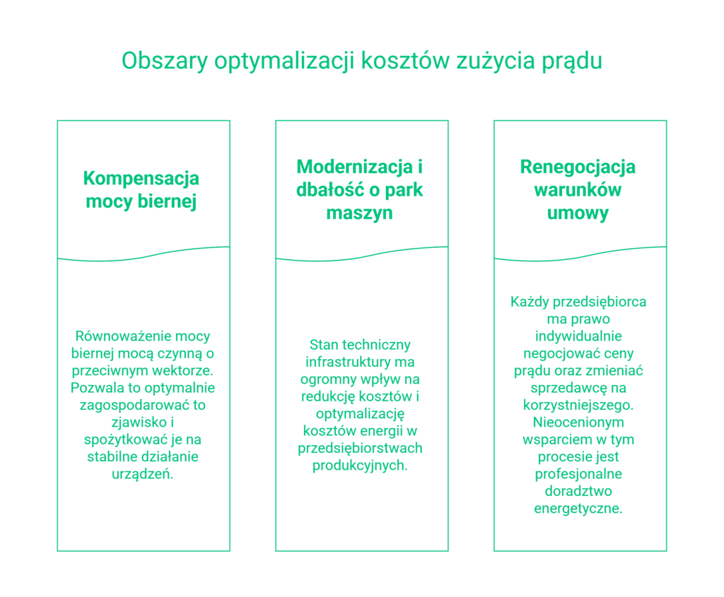 Grafika wyjaśniająca, jak skutecznie obniżyć koszty energii w firmie poprzez modernizację i nowe umowy. Sposoby na oszczędzanie energii